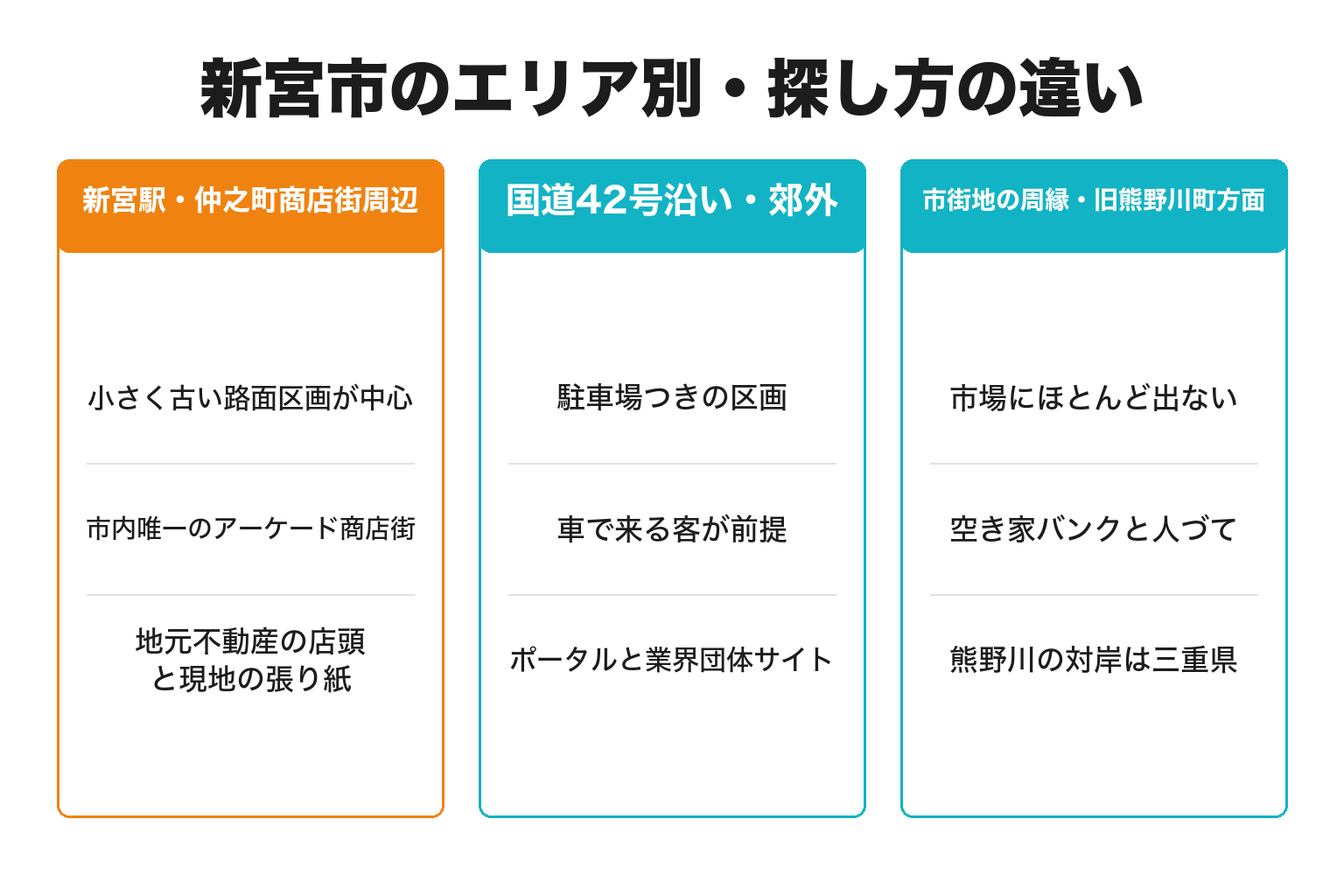 新宮市のエリア別の貸店舗の探し方を整理した図解