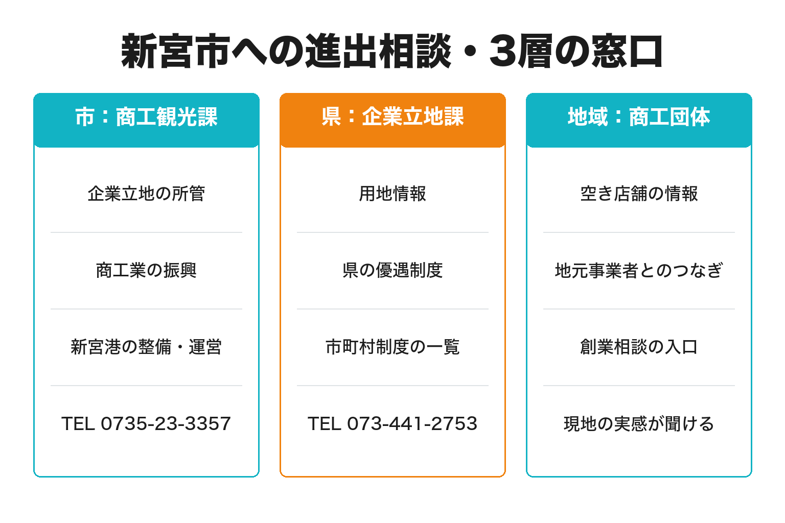 新宮市の企業立地相談窓口を3層に整理した図解