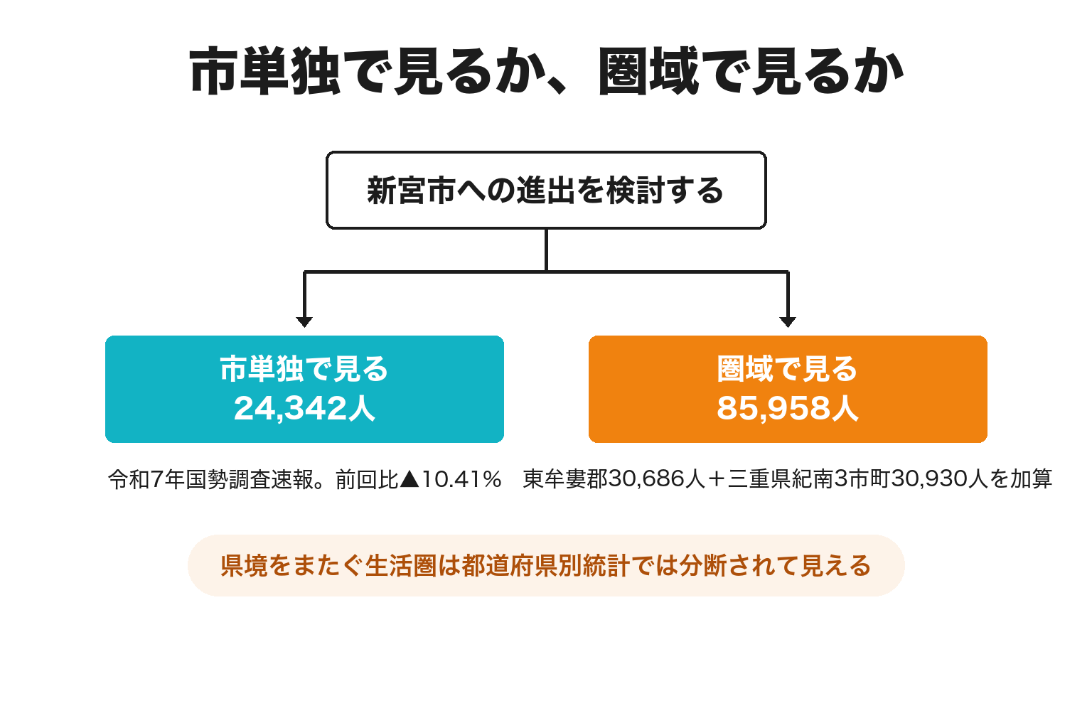 新宮市単独と県境圏域の人口を比較した図解