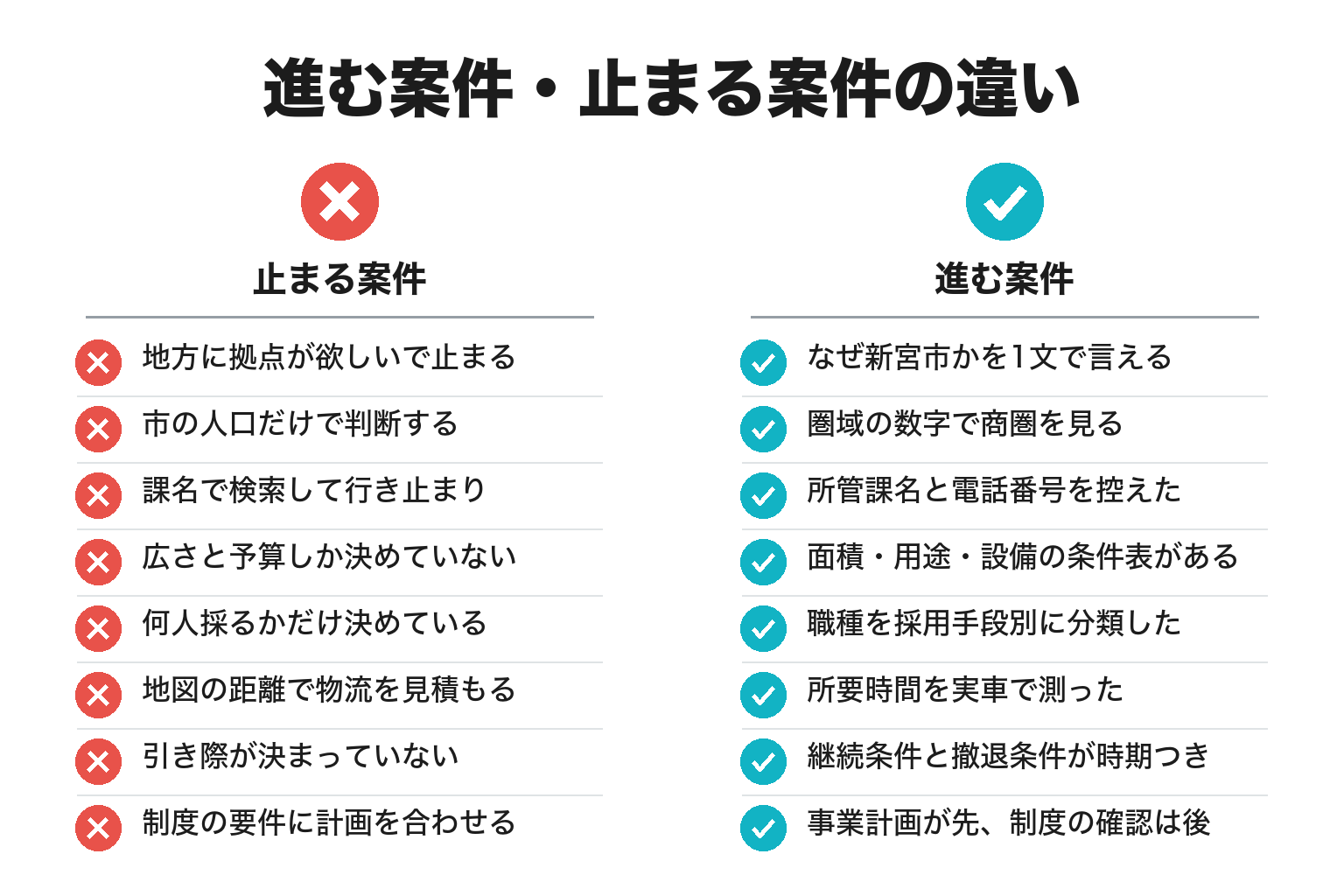 進む案件・止まる案件の違いを示すチェックリスト図解