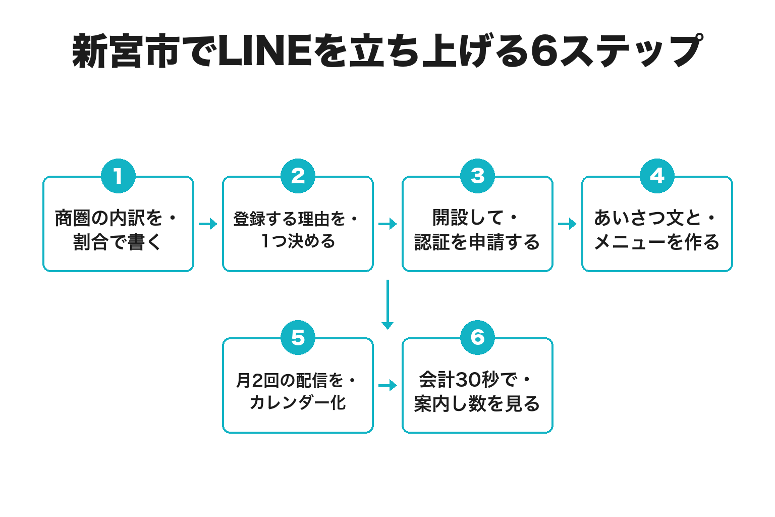 新宮市でLINE公式アカウントを立ち上げる6ステップのフロー図