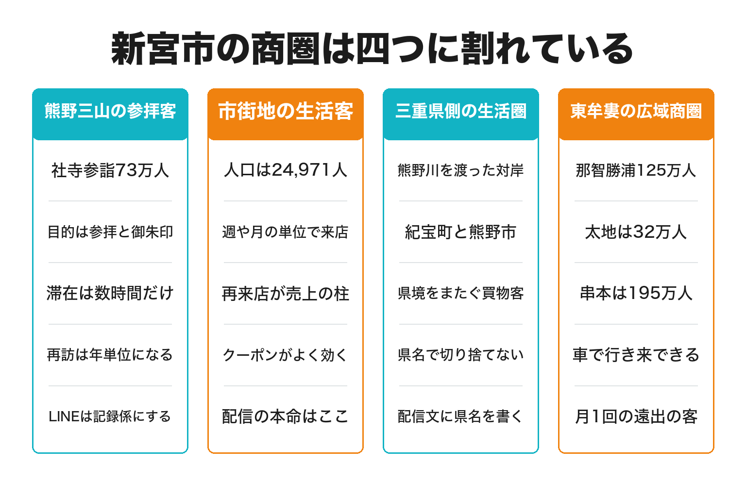 新宮市の商圏を4つに分けてLINEの役割を整理した図解
