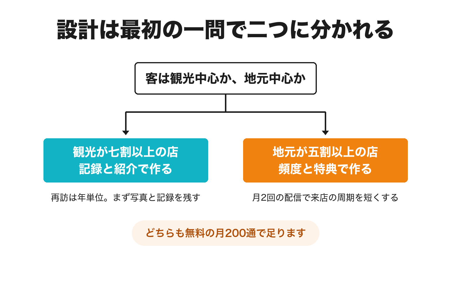 新宮市で観光中心の店と地元中心の店のLINE設計を分けた2分岐の図解