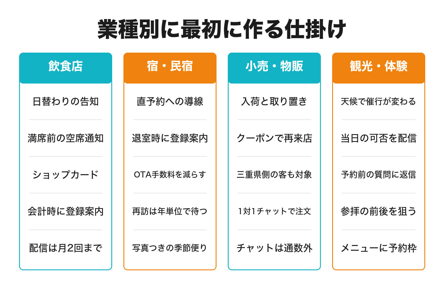 新宮市の業種別にLINEで最初に作る仕掛けを整理した図解