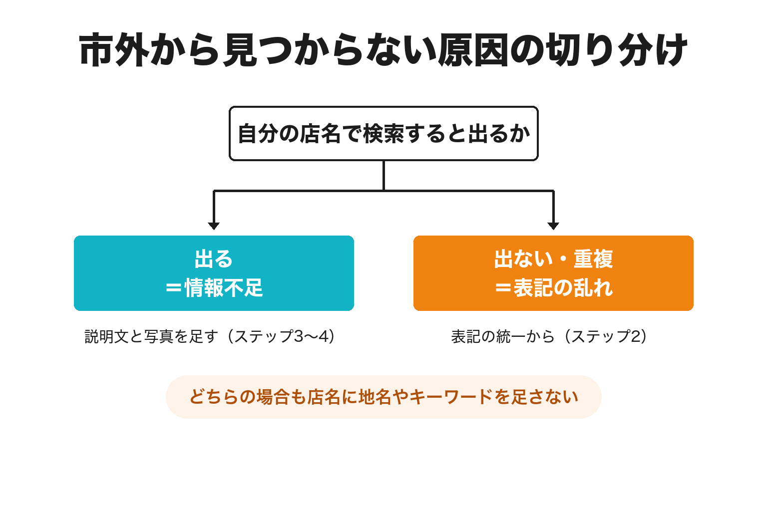 新宮市で自店が地図から見つからない原因を2分岐で切り分けた図解