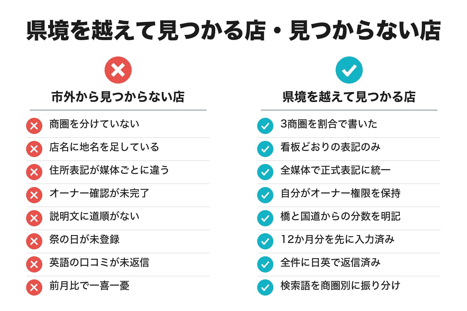 新宮市で県境を越えて地図から見つかる店と見つからない店のチェックリスト図解