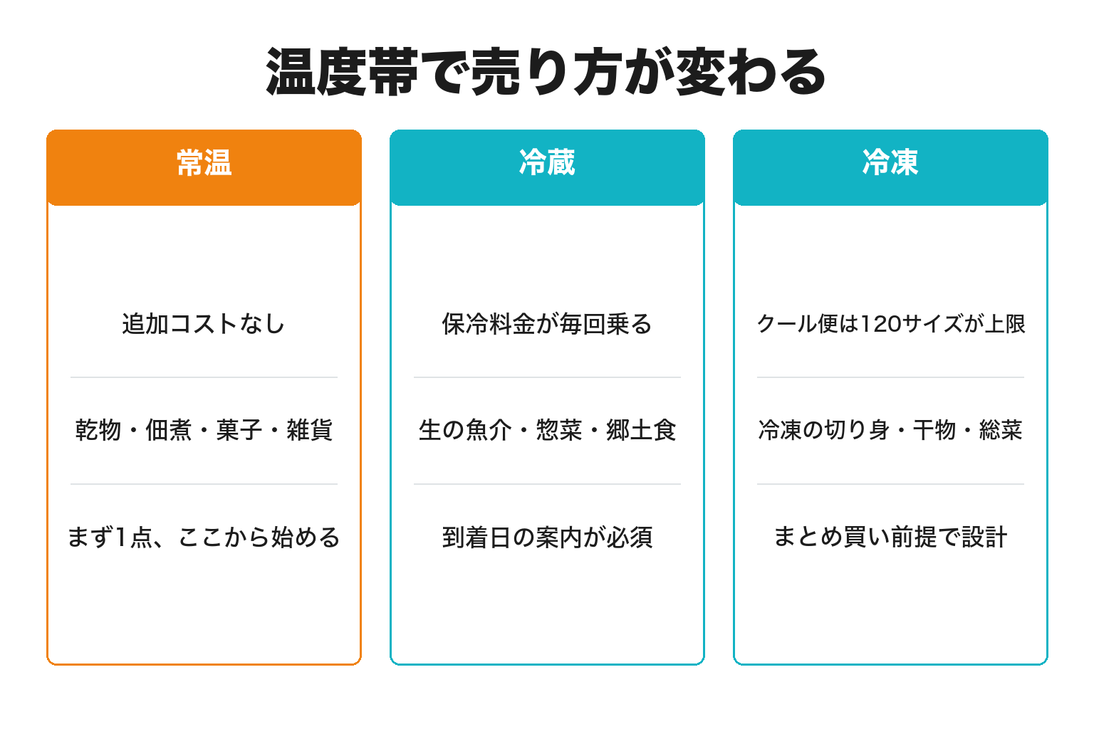 常温・冷蔵・冷凍の温度帯別にネット販売の条件を整理した図解