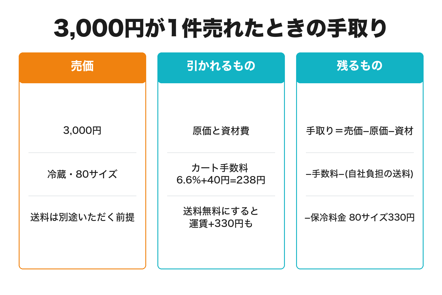 クール便の加算と手数料を引いた1件あたりの手取りを分解した図解