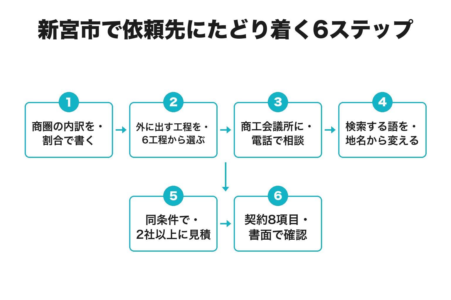 新宮市でSNS運用代行の依頼先を決める6ステップのフロー図