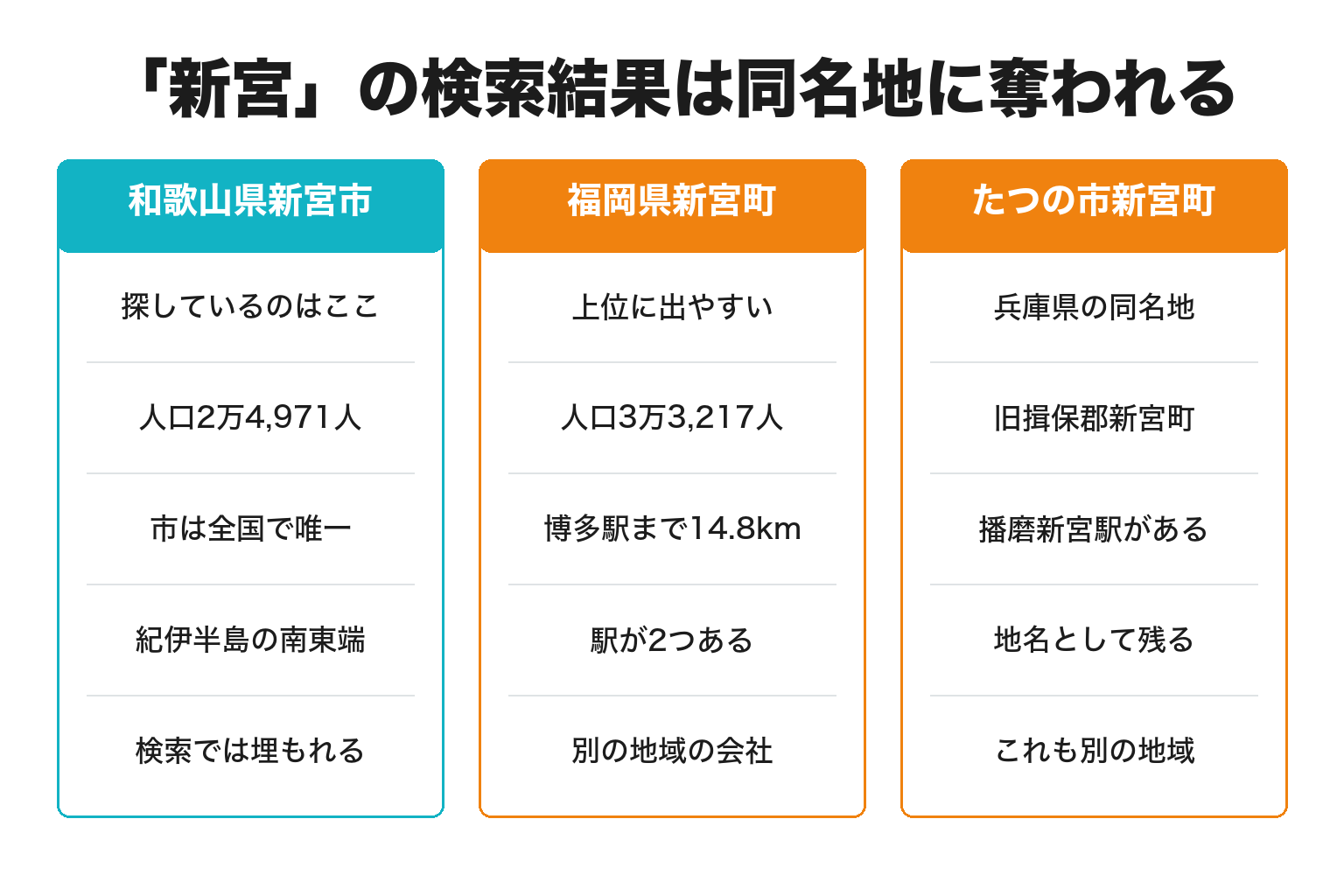 新宮市の検索結果が同名地に奪われる構造を示した図解