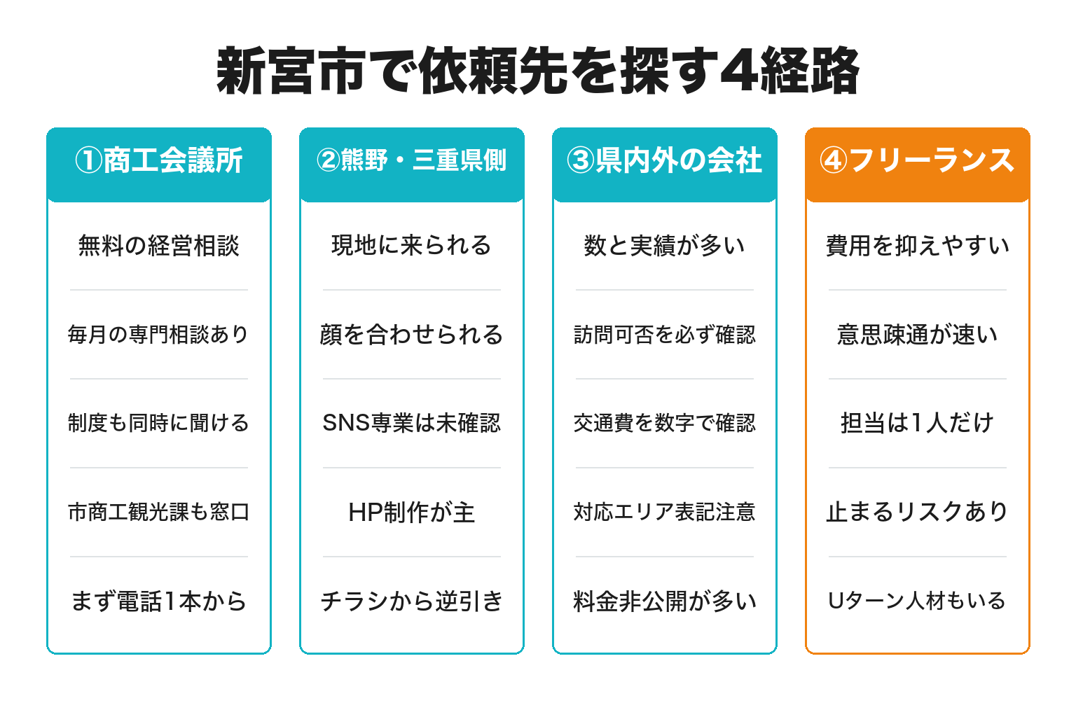 新宮市でSNS運用代行の依頼先を探す4経路を比較した図解