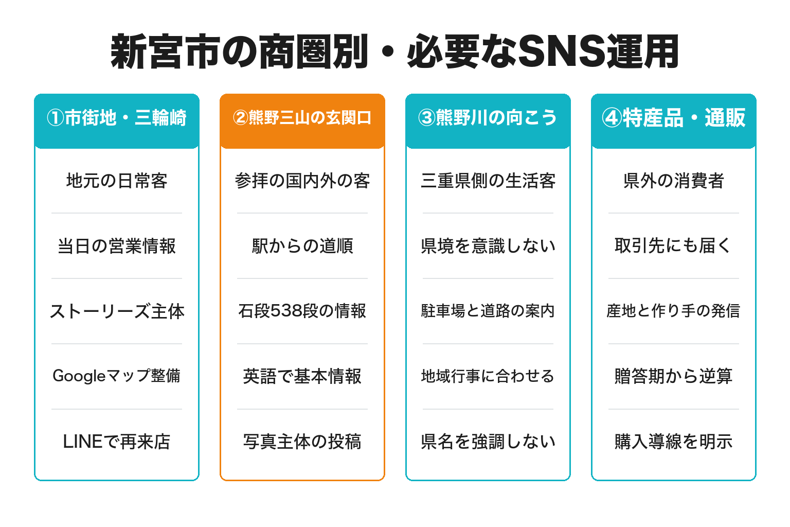 新宮市の商圏別に必要なSNS運用の違いを整理した図解