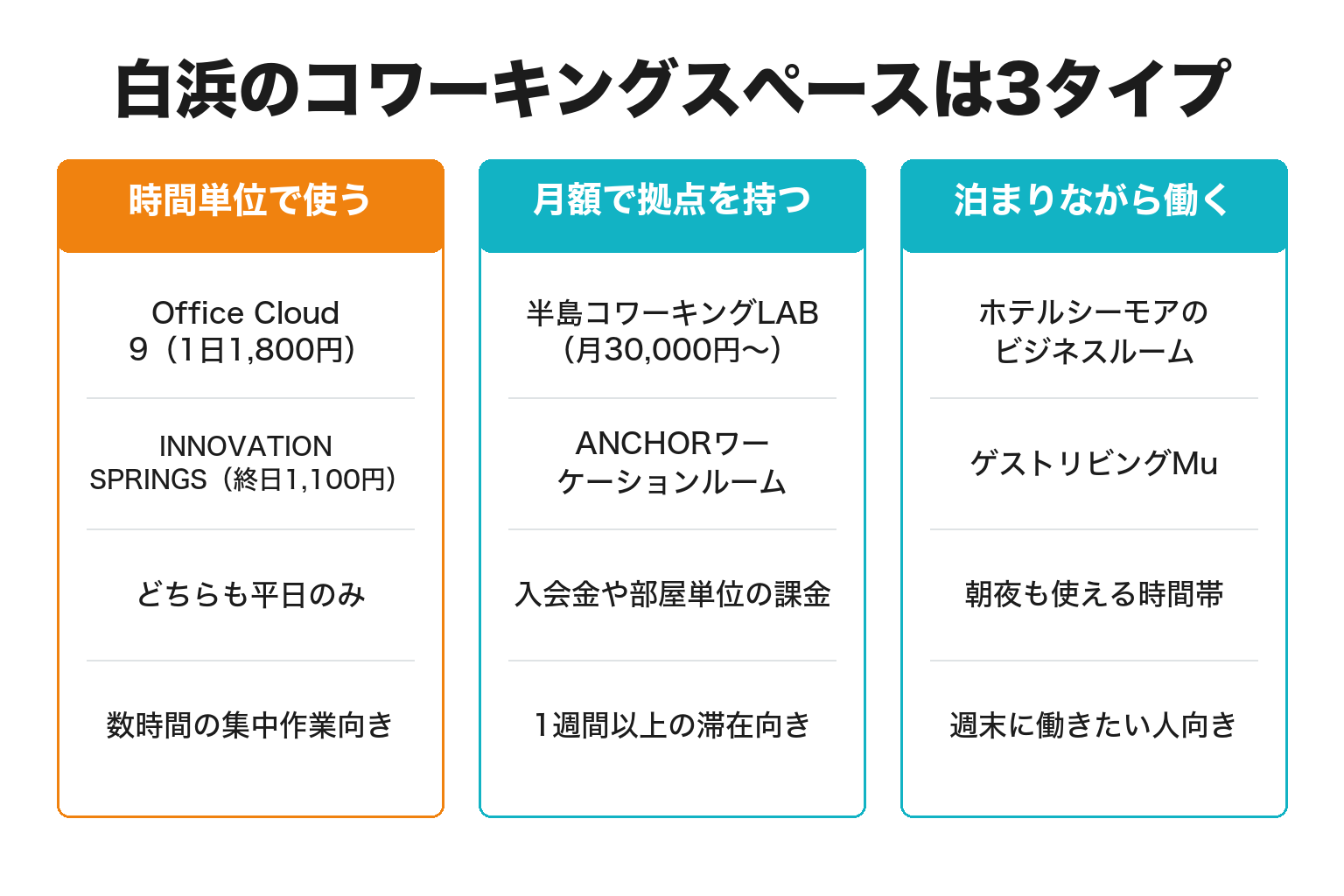 白浜のコワーキングスペースを使い方で3タイプに整理した図解