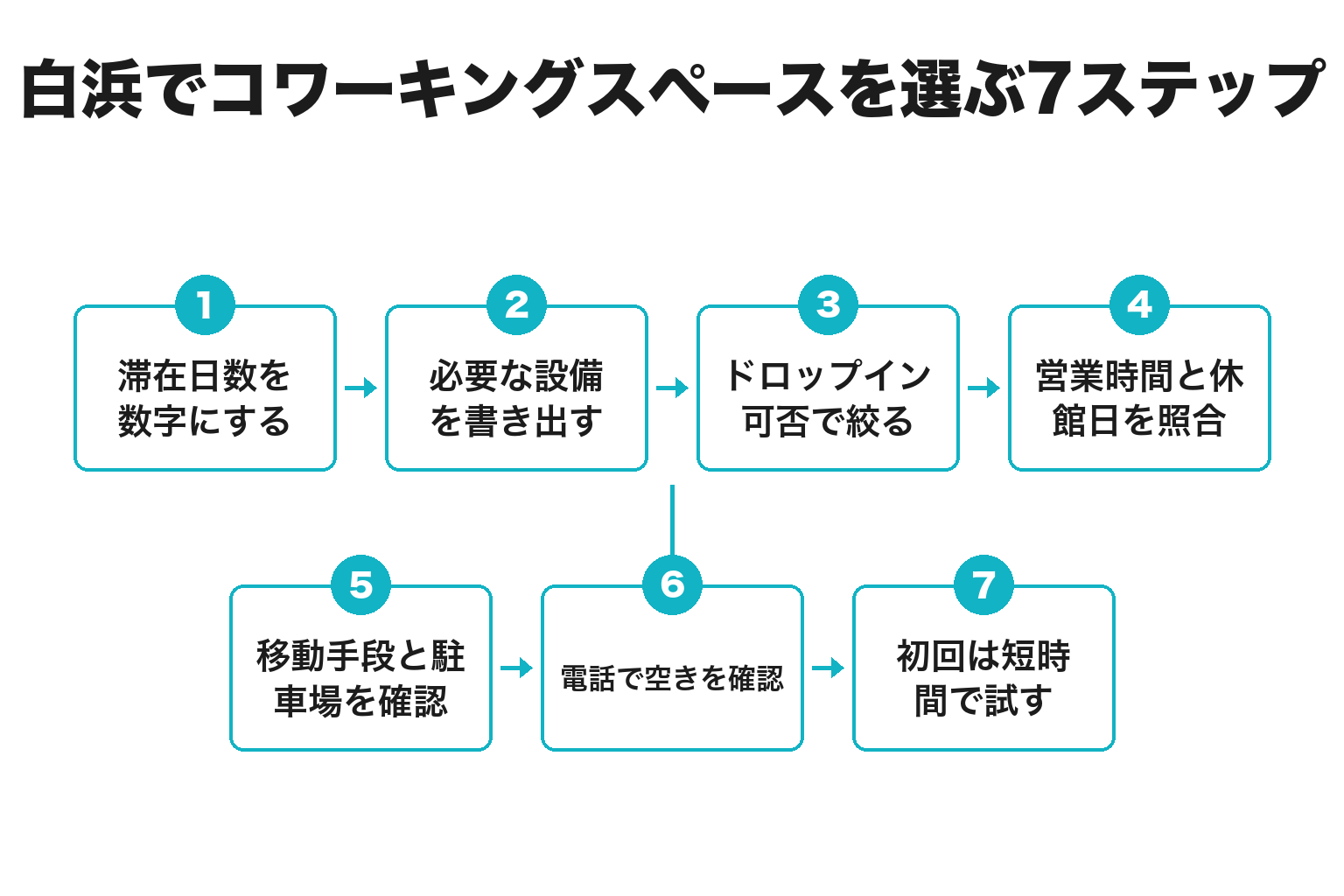 白浜でコワーキングスペースを選ぶ7ステップのフロー図