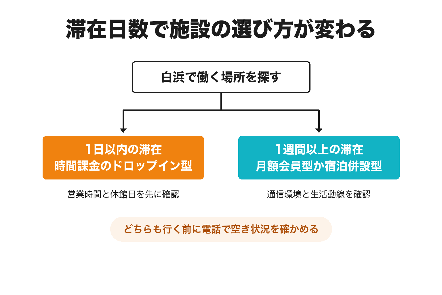 白浜での滞在日数でコワーキングスペースの選び方を分ける図解