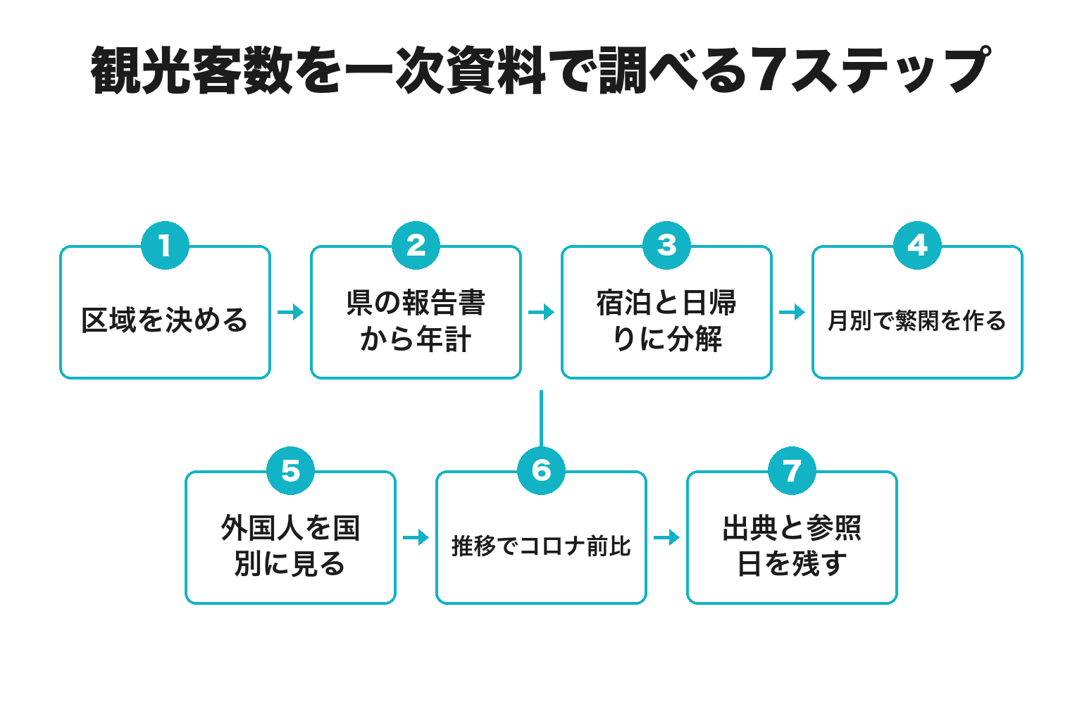 白浜町の観光客数を一次資料で調べる7ステップのフロー図