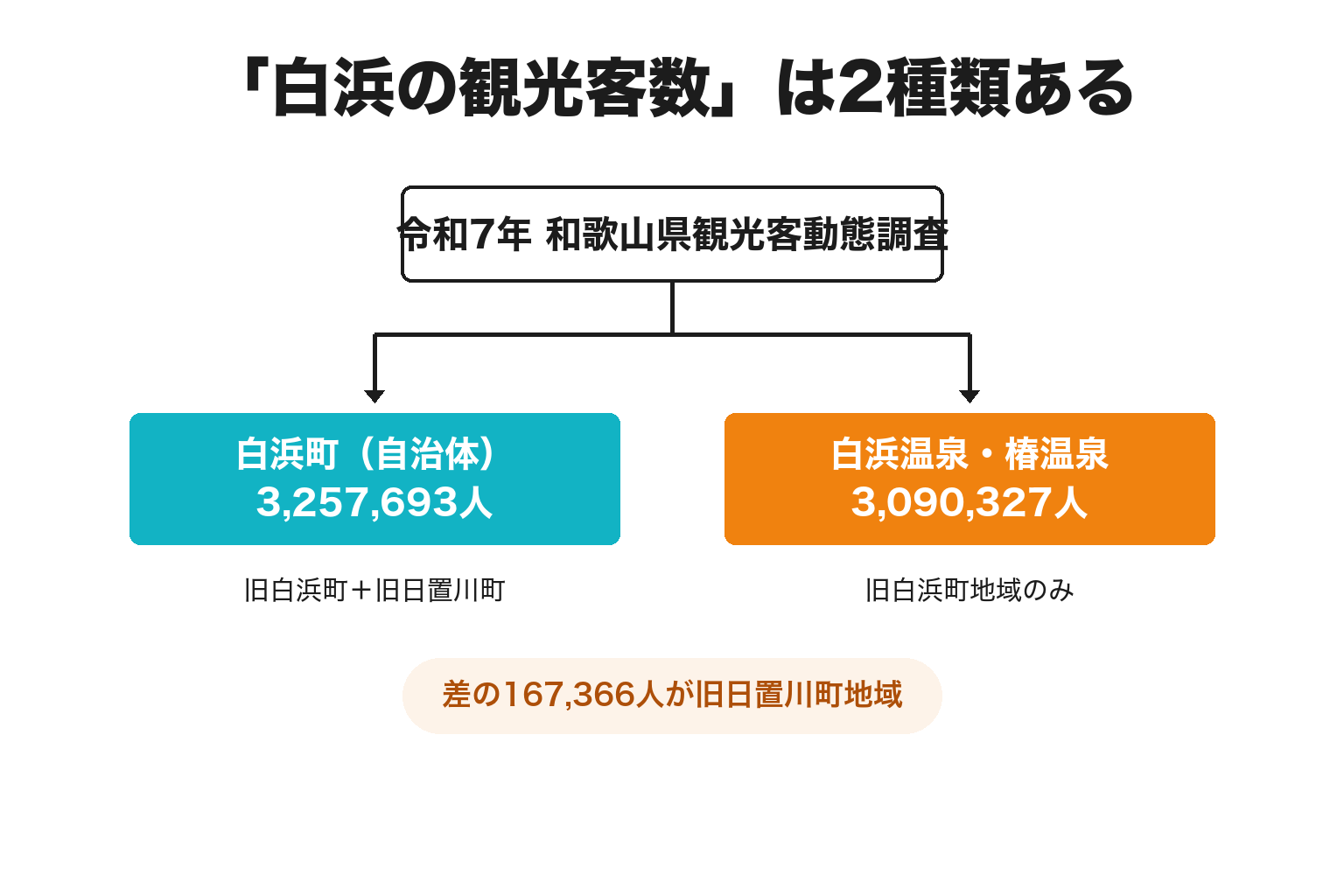 白浜町325万人と旧白浜町309万人の違いを示す2分岐図解