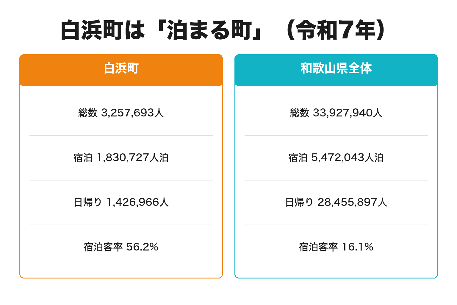白浜町と和歌山県全体の宿泊客率を比較した図解