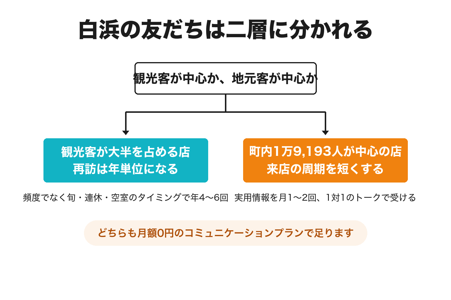 白浜町で観光客中心の店と地元客中心の店に分けたLINE設計の2分岐図解