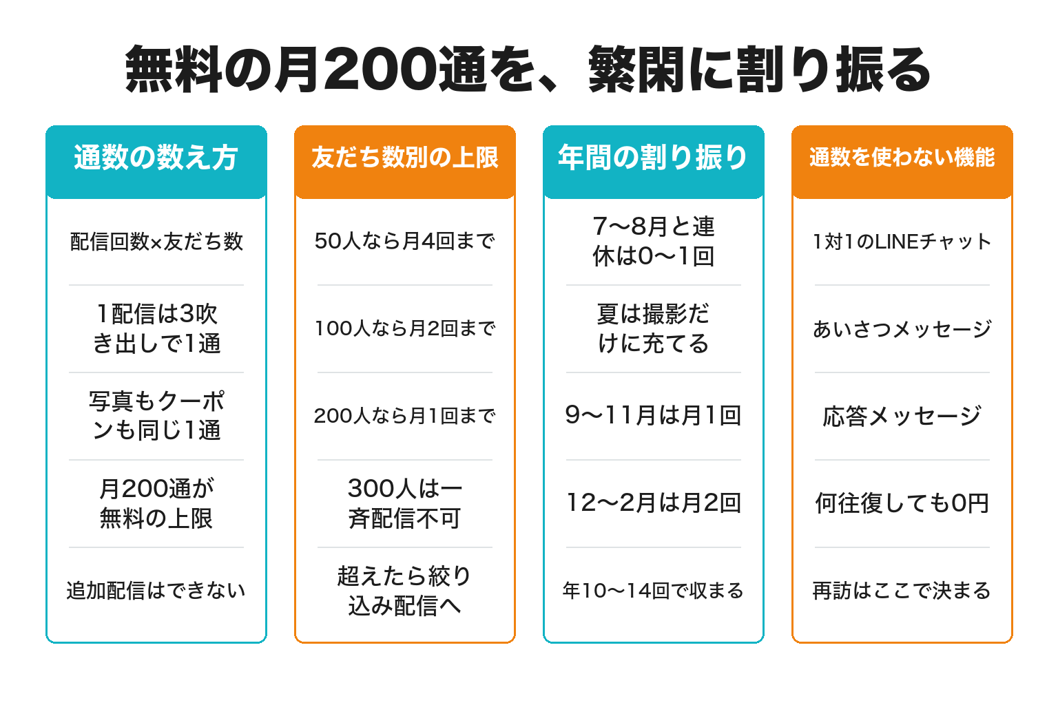 無料の月200通を白浜の繁忙期と閑散期に割り振る方法の図解