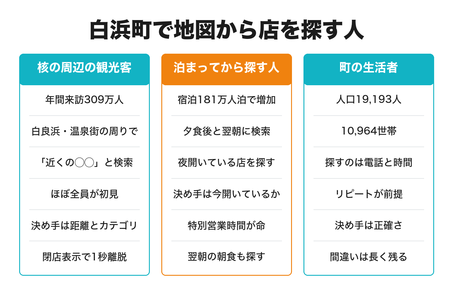白浜町で地図から店を探す3種類の人を整理した図解