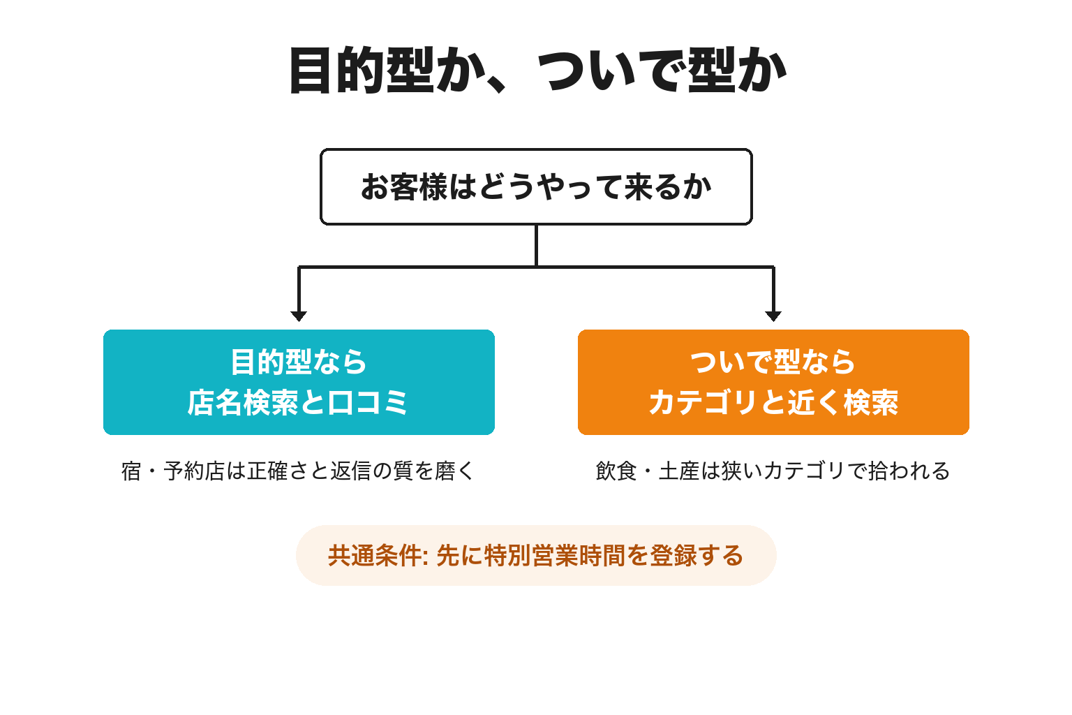 白浜町で目的型かついで型かで地図の打ち手を分ける図解