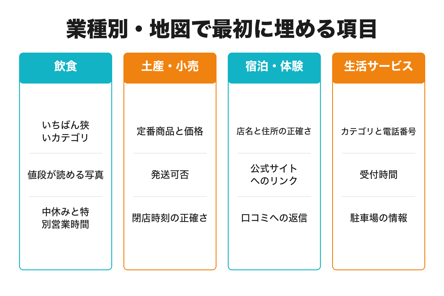 白浜町の業種別に地図で最初に埋める項目を整理した図解