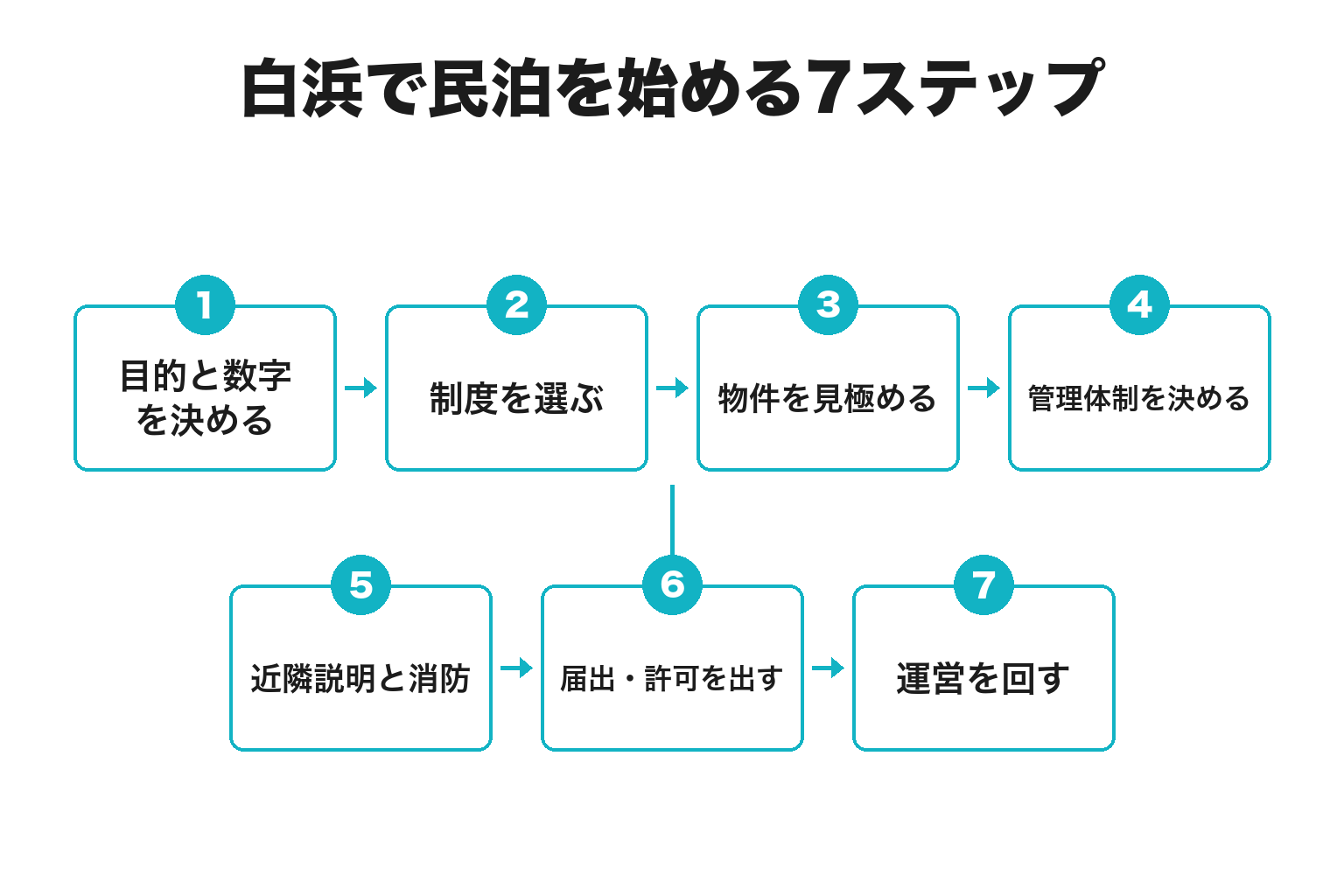 白浜で民泊を始める7ステップのフロー図