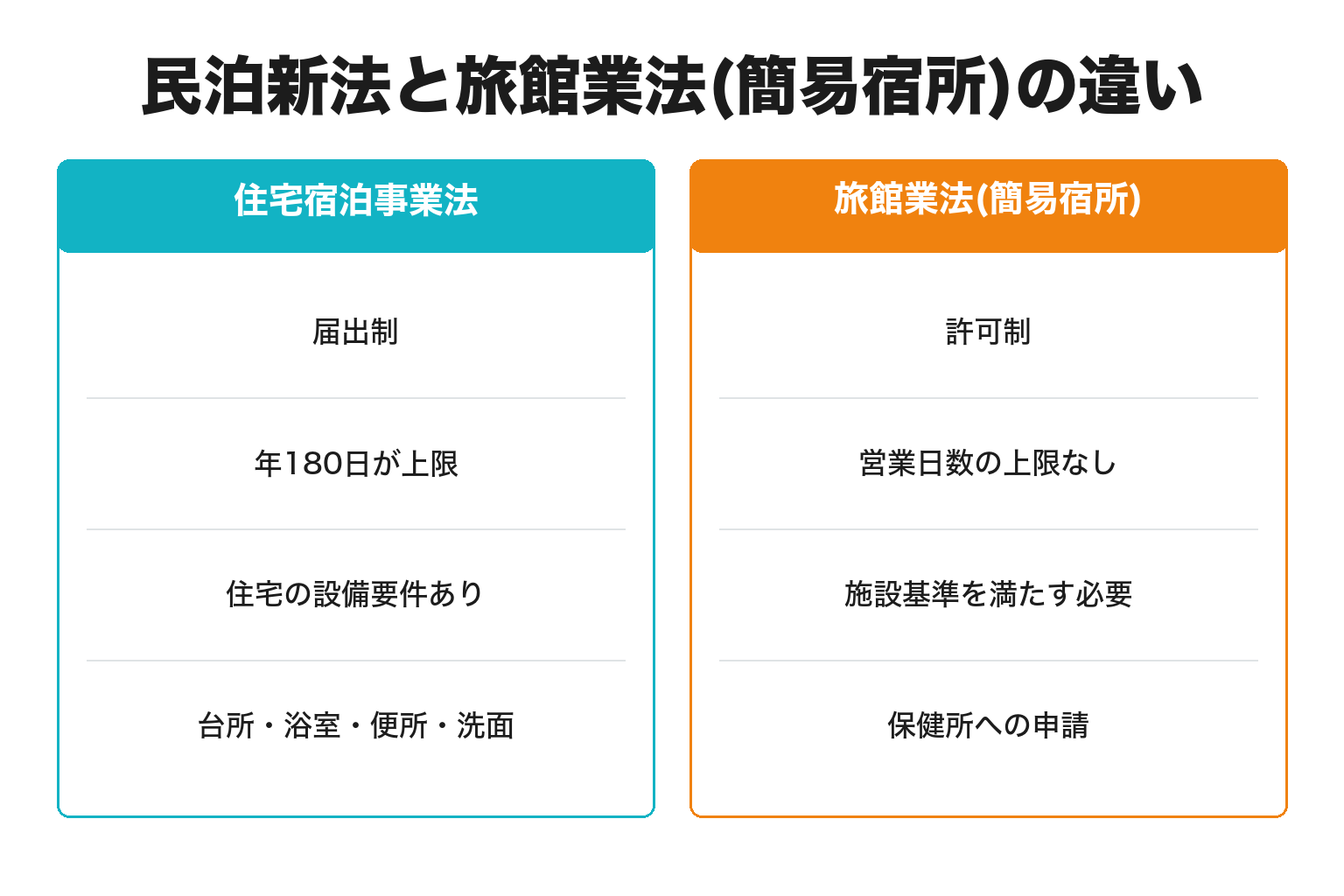 民泊新法と旅館業法・簡易宿所の違いを対比した図解