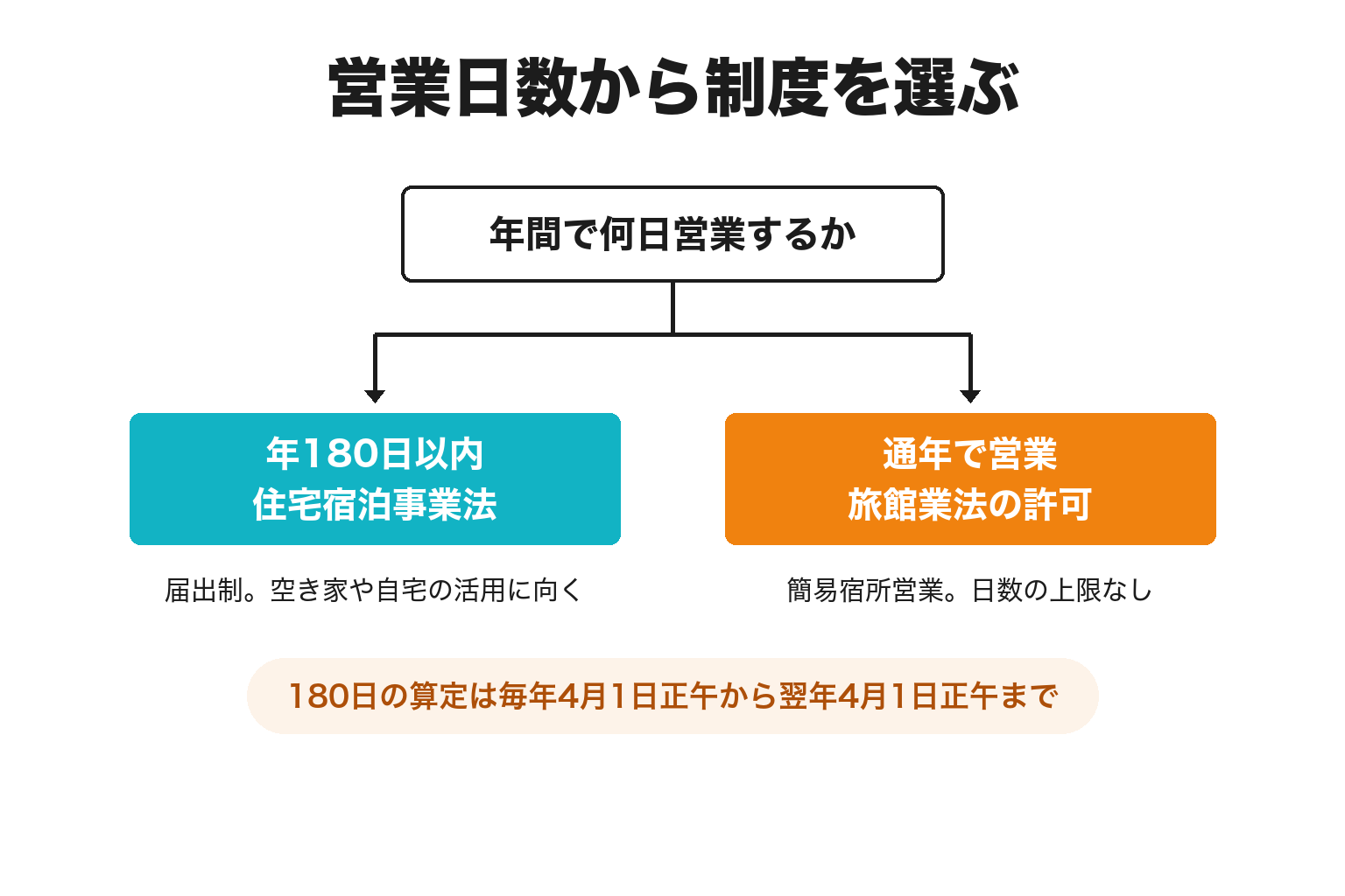 営業日数から民泊の制度を選ぶ分岐図