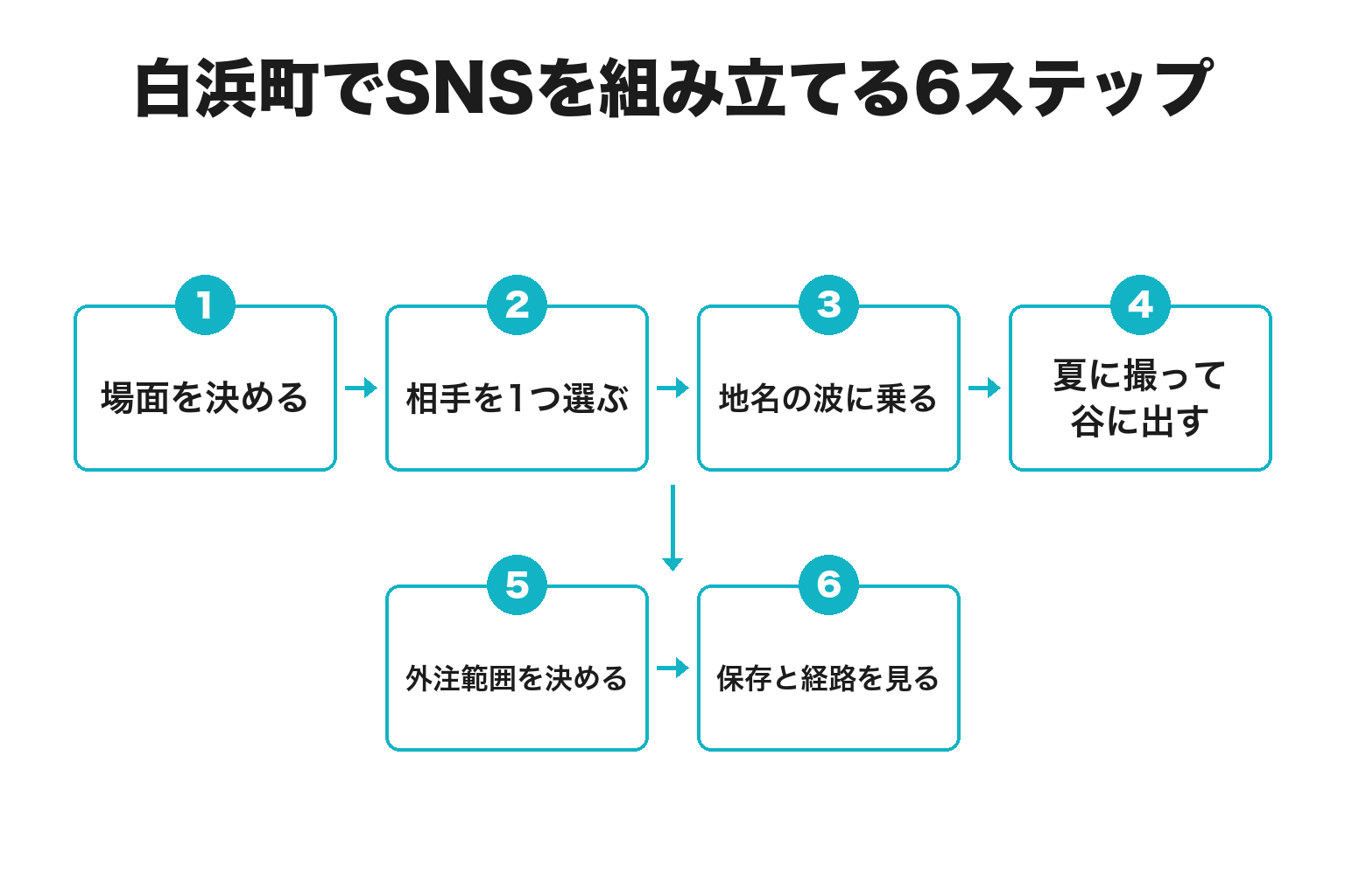 白浜町でSNS運用を組み立てる6ステップのフロー図