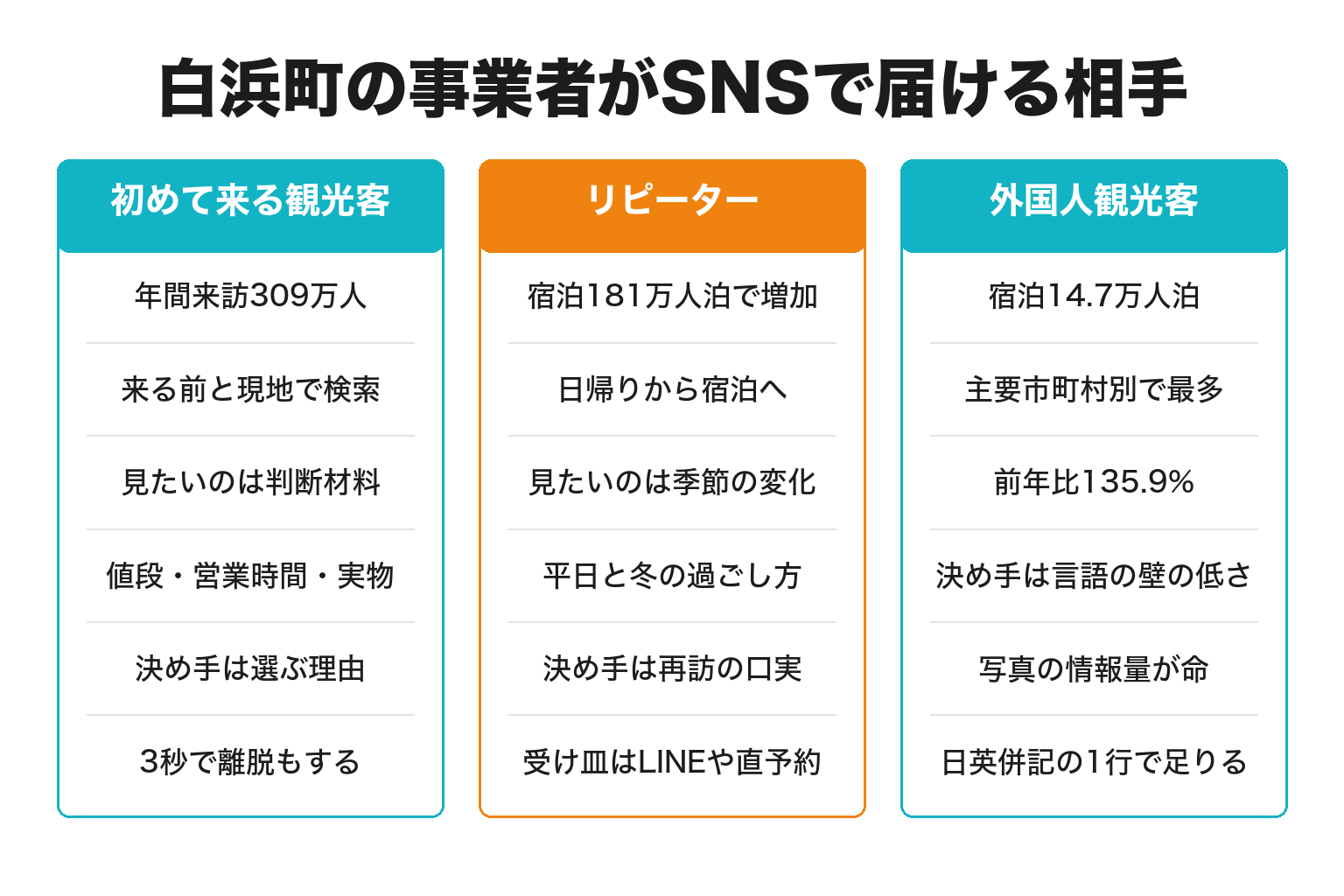 白浜町の事業者がSNSで届ける3種類の相手を整理した図解