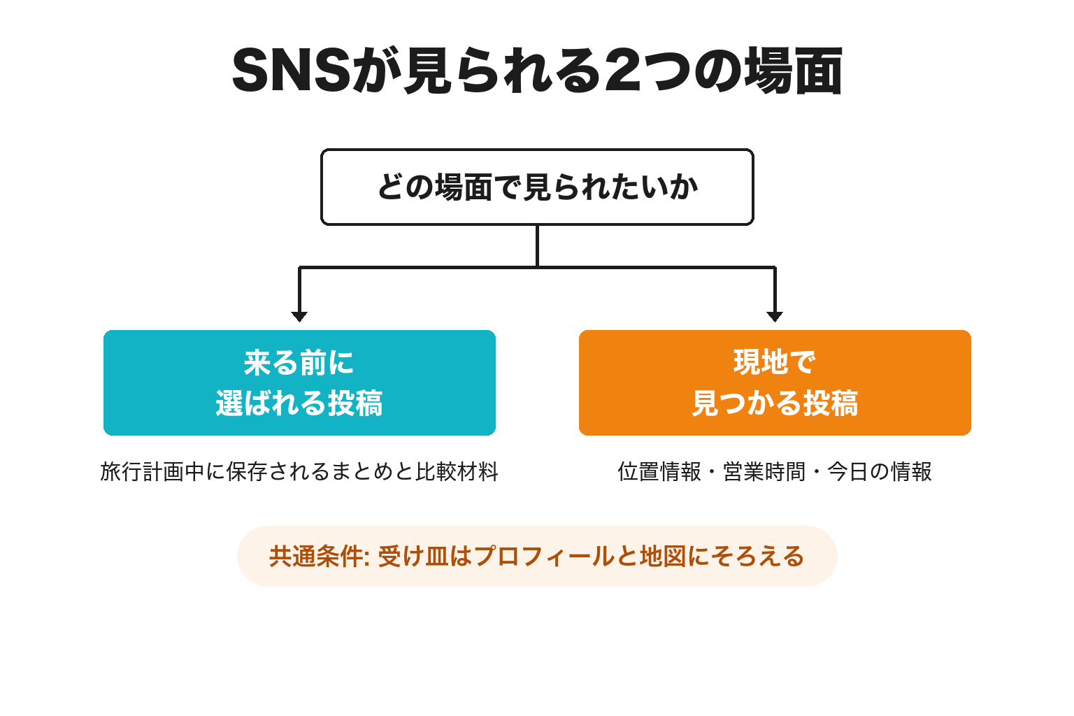 白浜町でSNSが見られる2つの場面で投稿を分ける図解