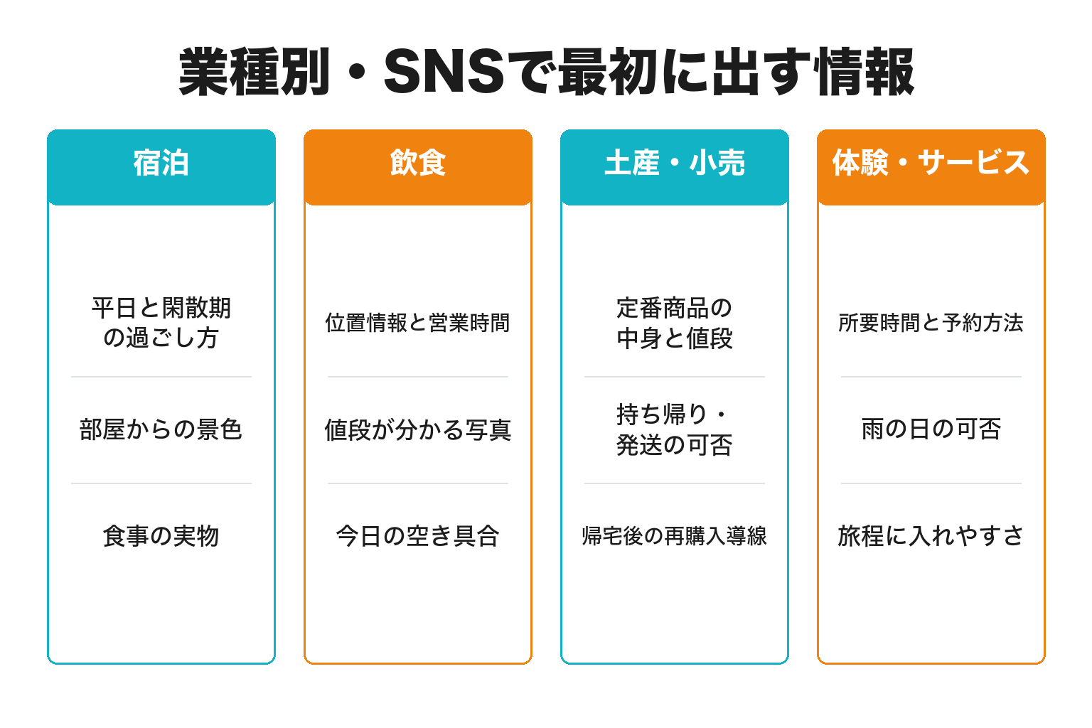白浜町の業種別にSNSで最初に出す情報を整理した図解