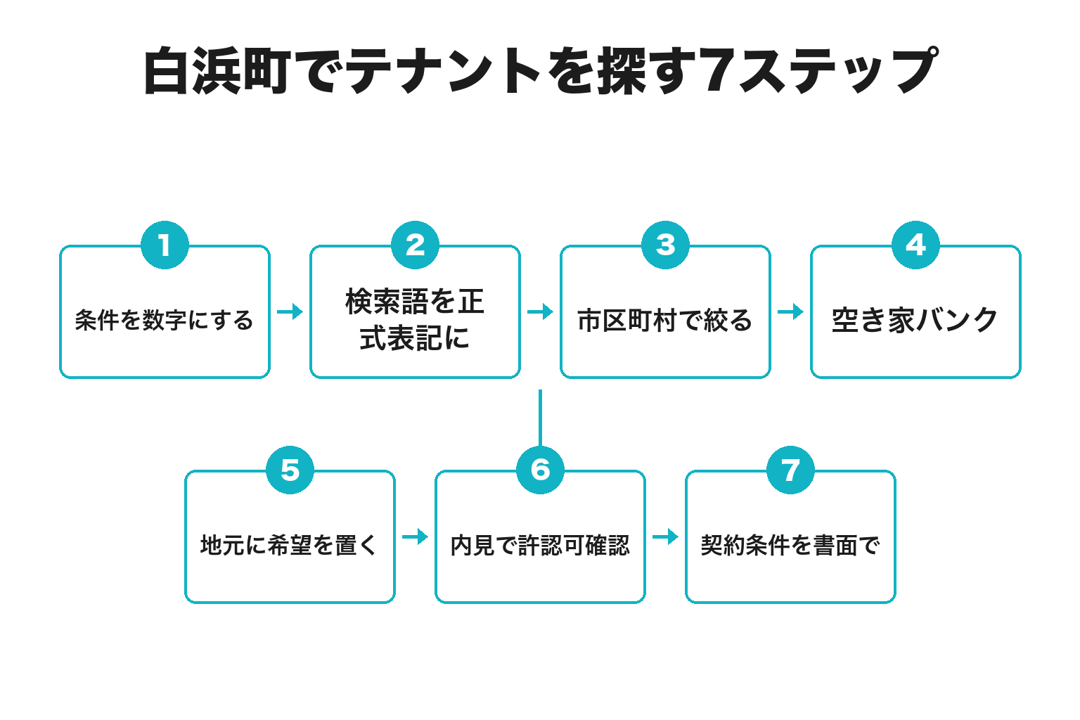 和歌山県白浜町でテナントを探す7ステップのフロー図