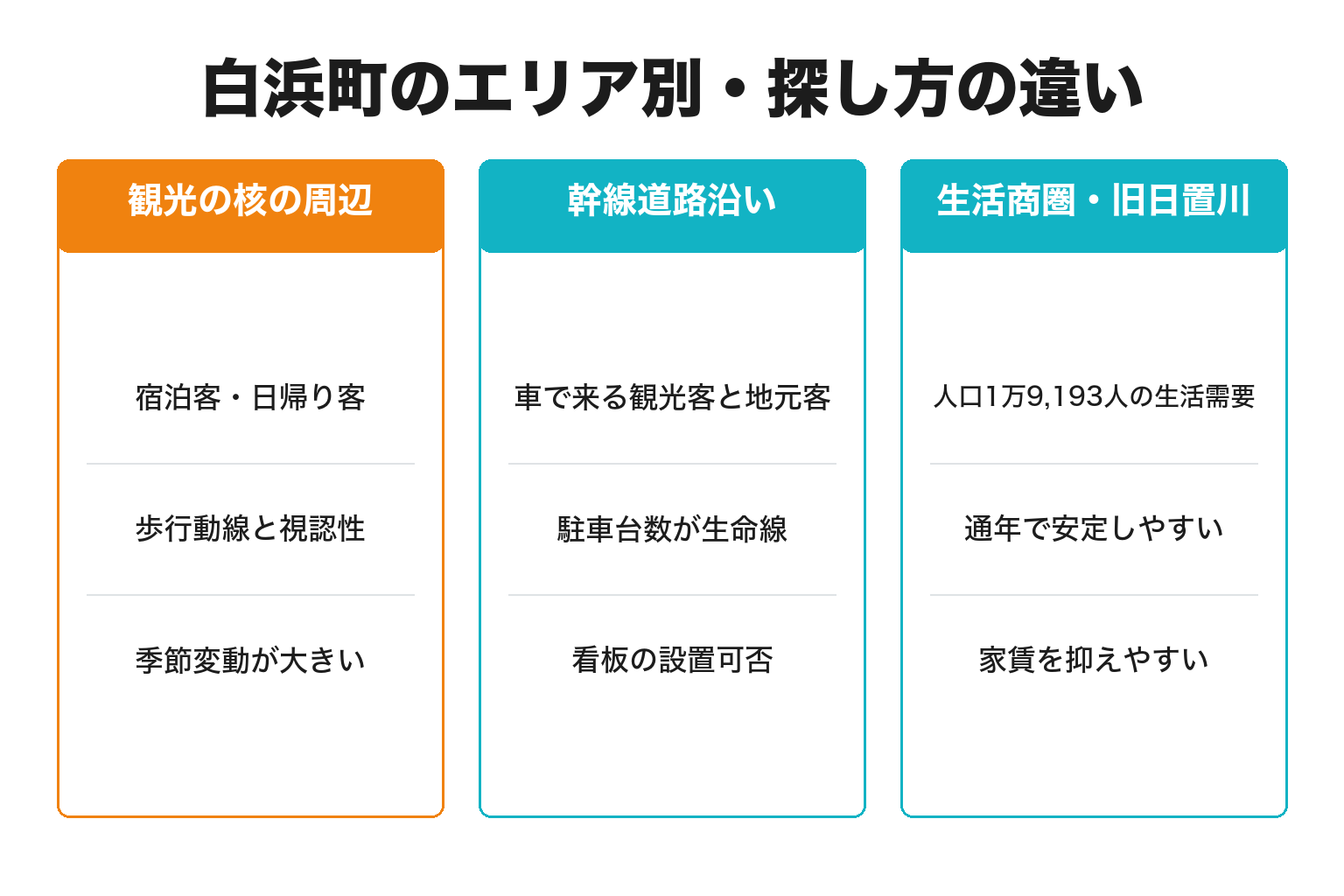白浜町のエリア別にテナントの探し方を整理した図解