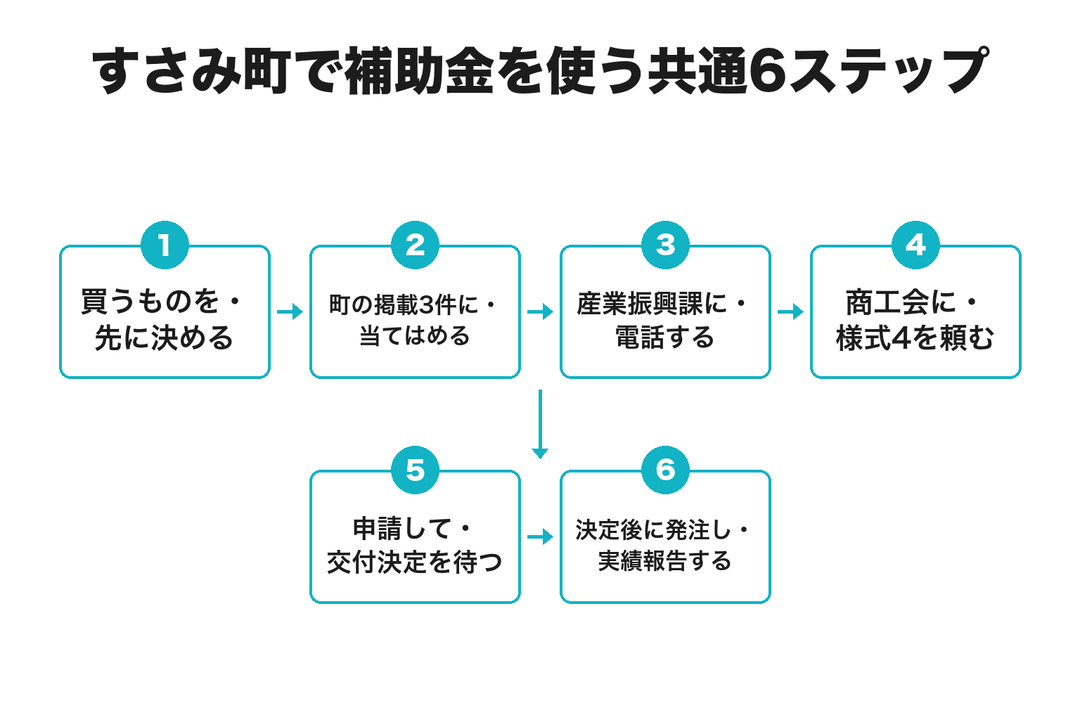 すさみ町で補助金を使うまでの共通段取り6ステップのフロー図