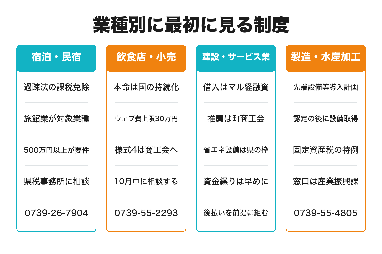 すさみ町の業種別に最初に見る補助金制度を整理した図解
