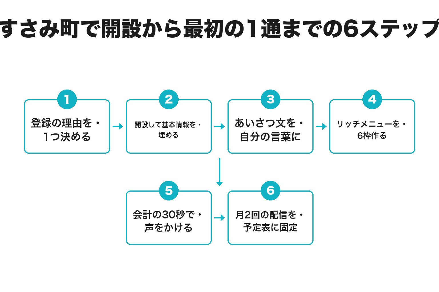 すさみ町でLINE公式アカウントを開設し最初の1通を送るまでの6ステップのフロー図