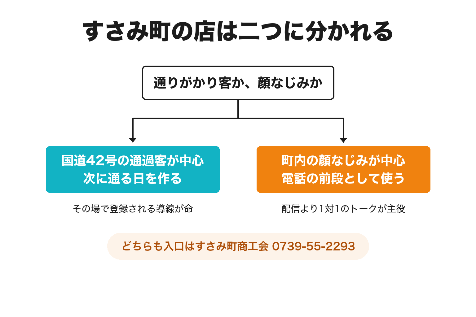 すさみ町で通過客中心の店と顔なじみ中心の店に分けたLINE設計の2分岐図解