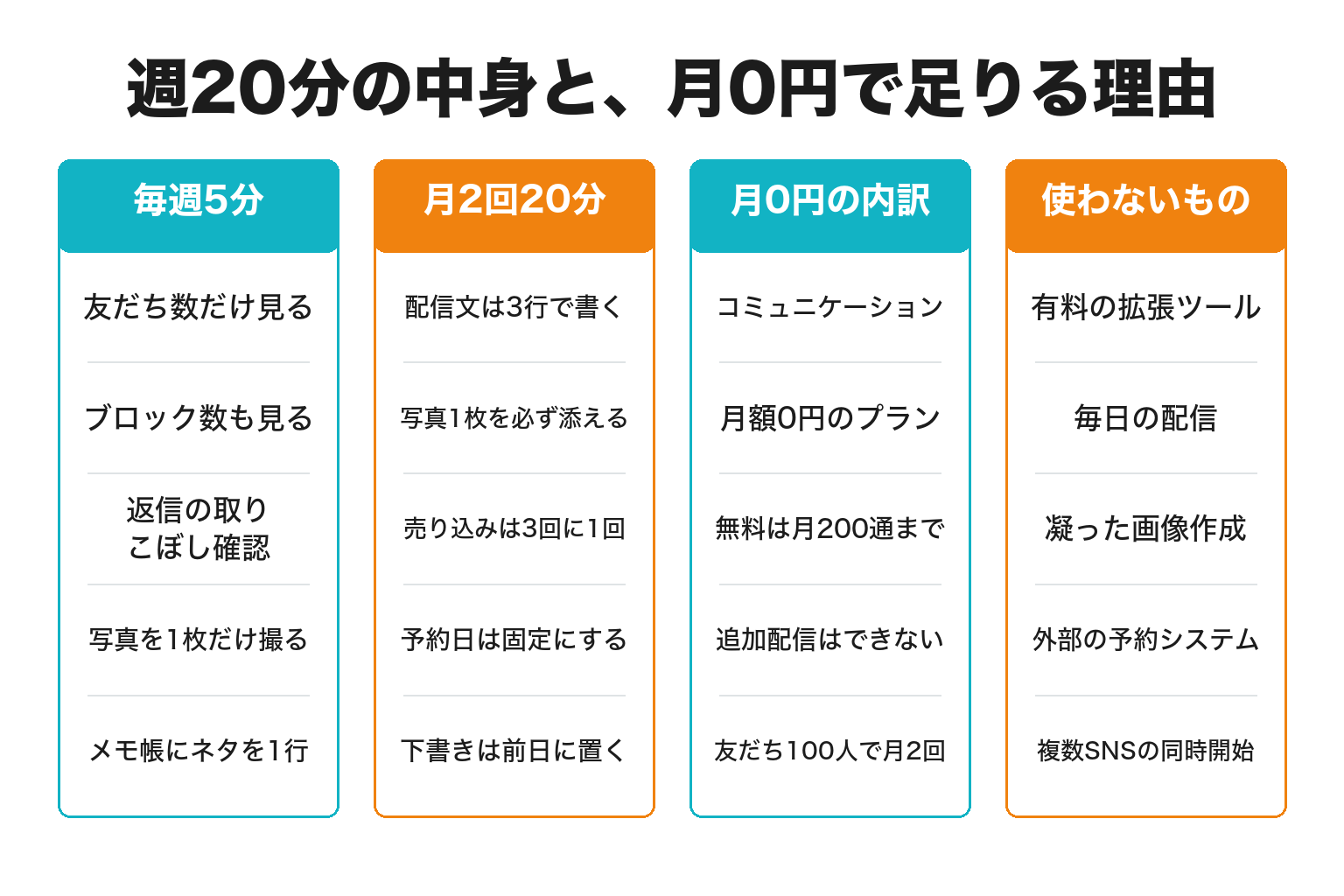 LINE公式アカウントを週20分・月額0円で回す作業内訳の図解