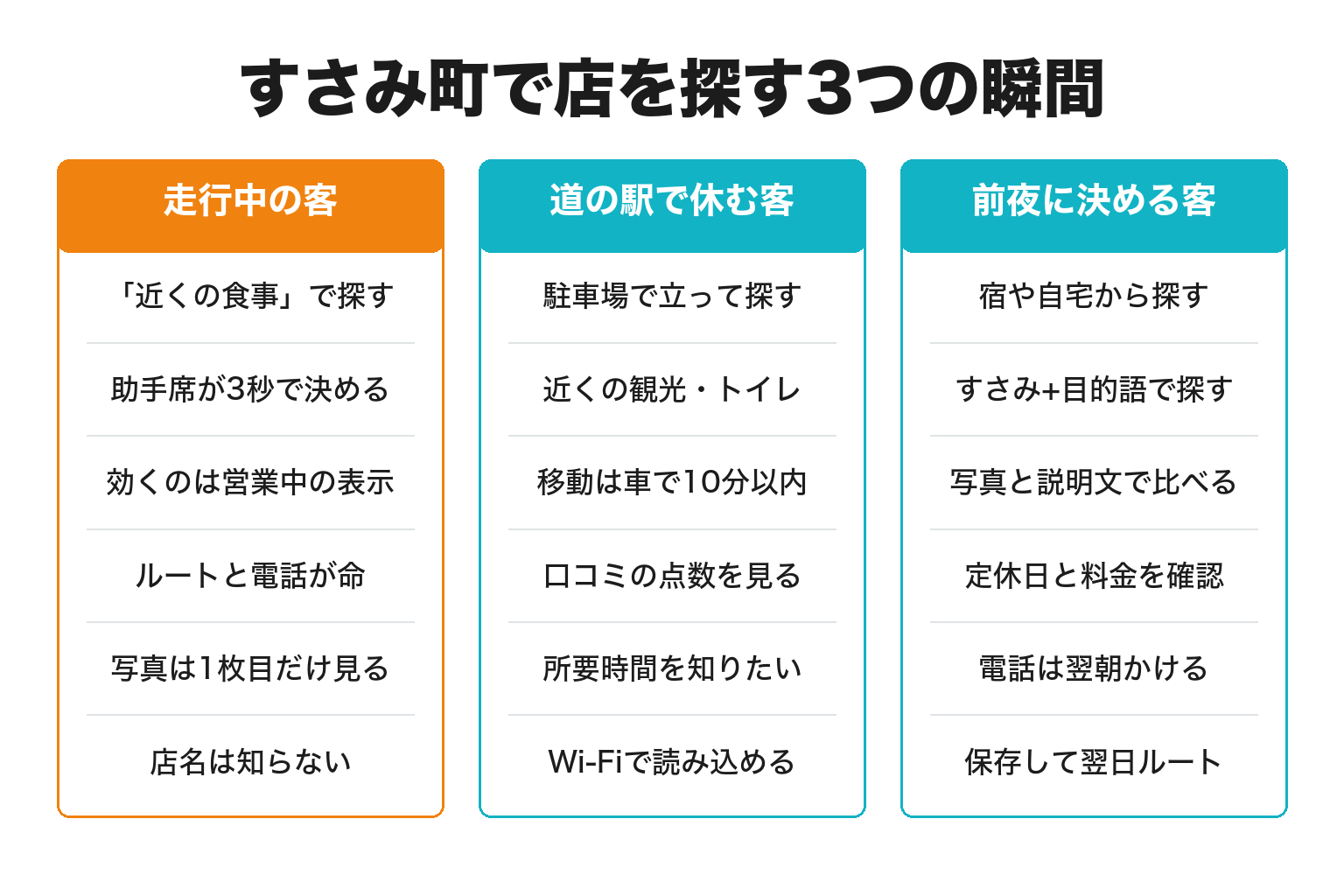 すさみ町で店を探す3つの瞬間を比較した図解