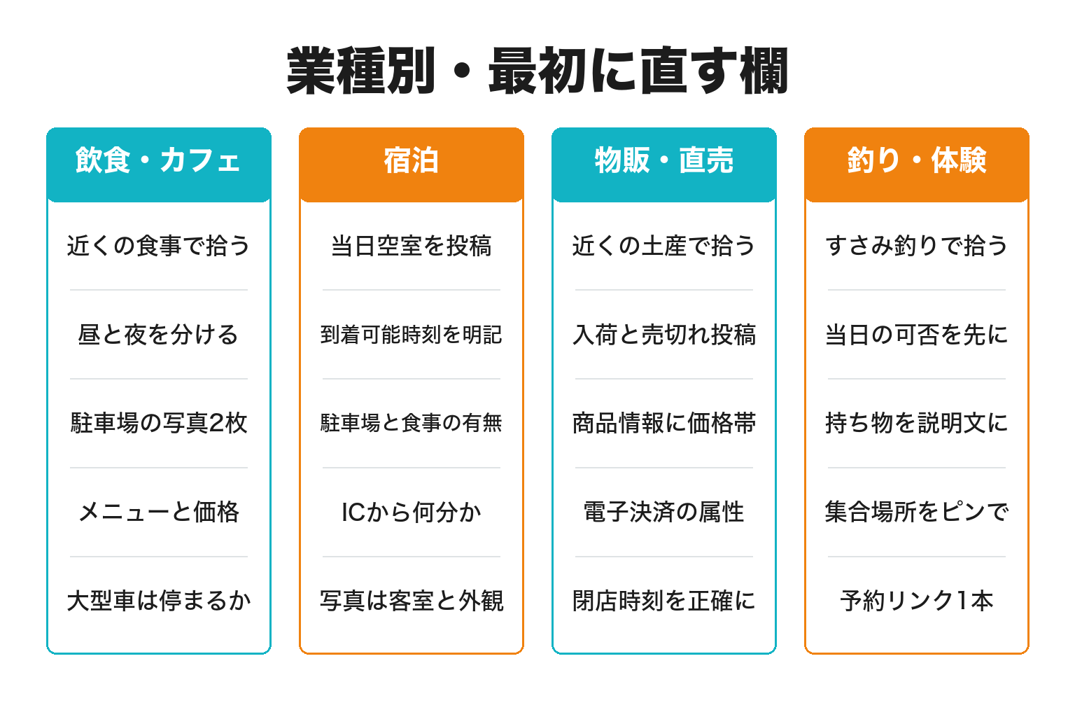 すさみ町の業種別に最初に直すGoogleビジネスプロフィールの欄を整理した図解