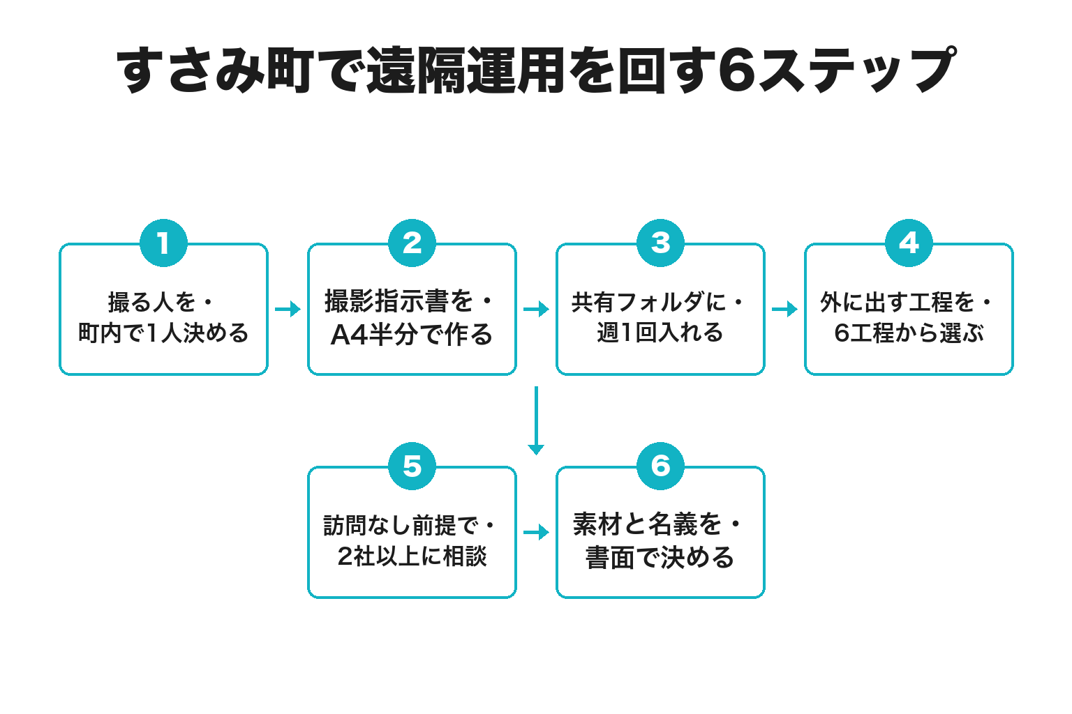すさみ町でSNS運用を遠隔の外注先と回す6ステップのフロー図