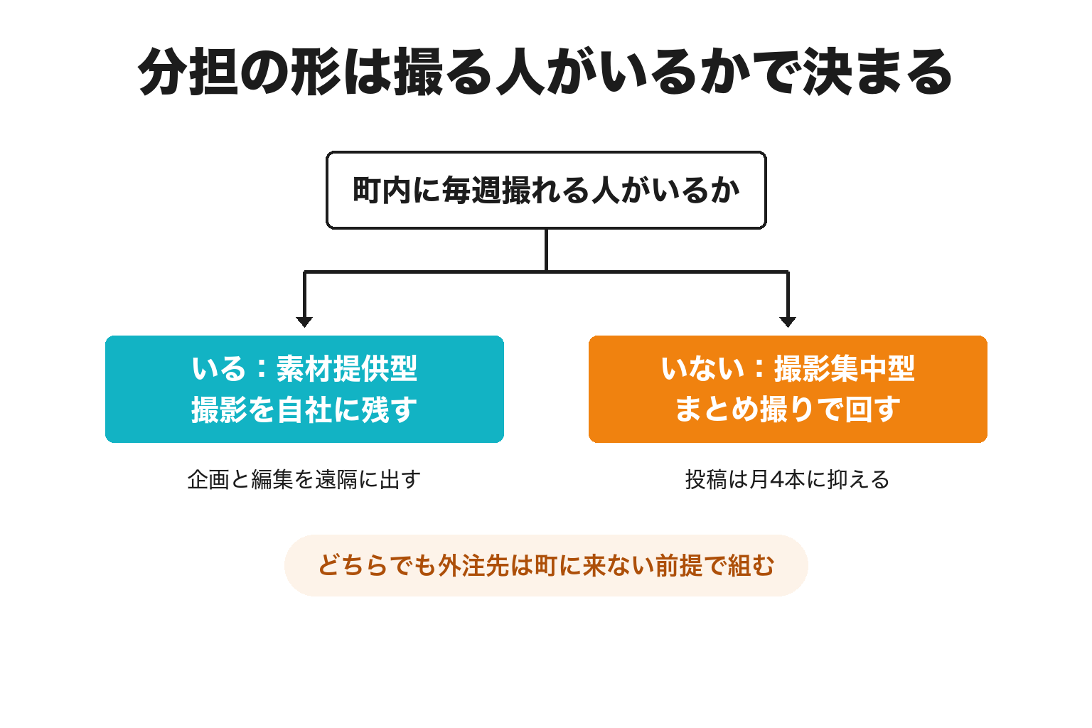 すさみ町のSNS運用を素材提供型か撮影集中型かで分ける2分岐の図解
