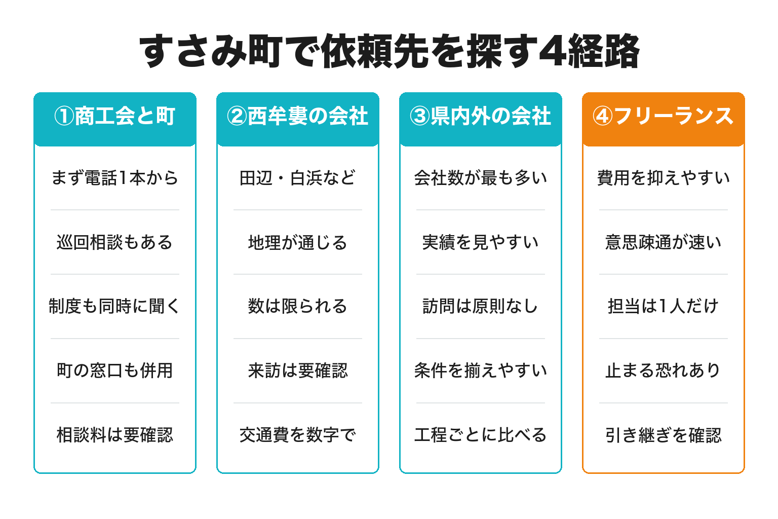すさみ町でSNS運用代行の依頼先を探す4経路を比較した図解