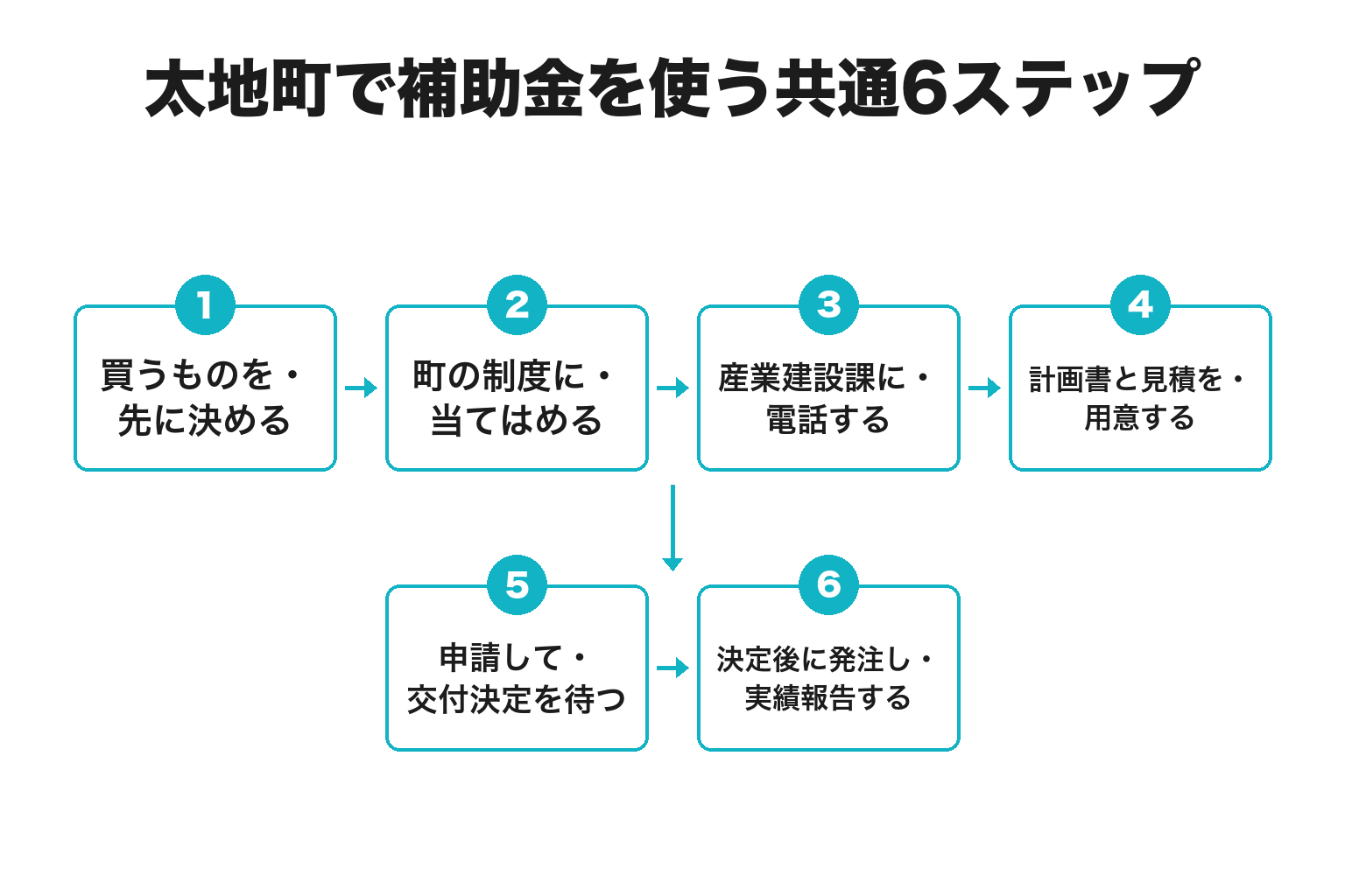 太地町で補助金を使うまでの共通段取り6ステップのフロー図