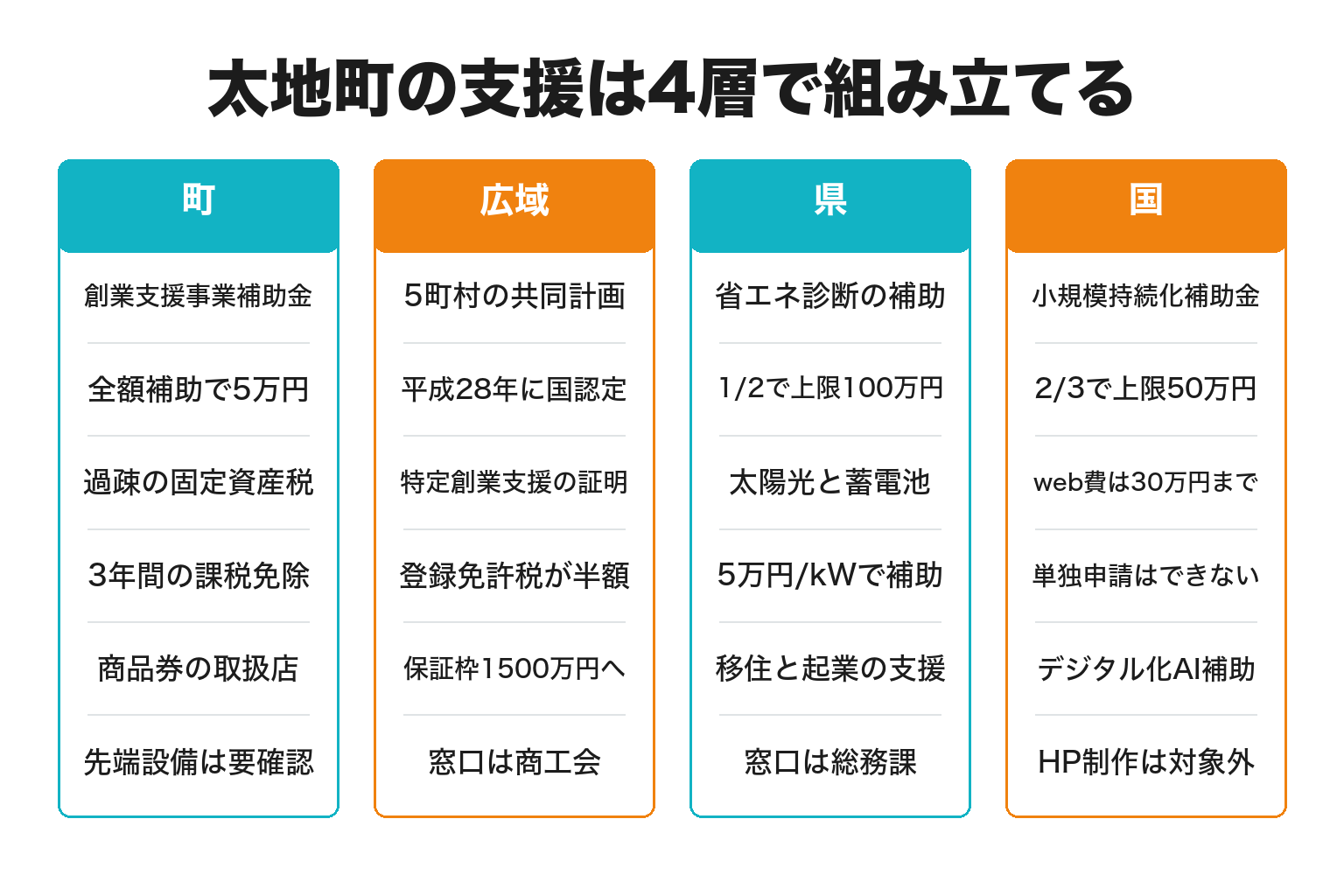 太地町の事業者が使える支援を町・広域・県・国の4層に分けた図解