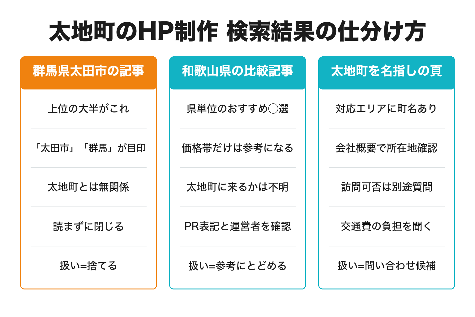 太地町のホームページ制作の検索結果を3つに仕分ける図解