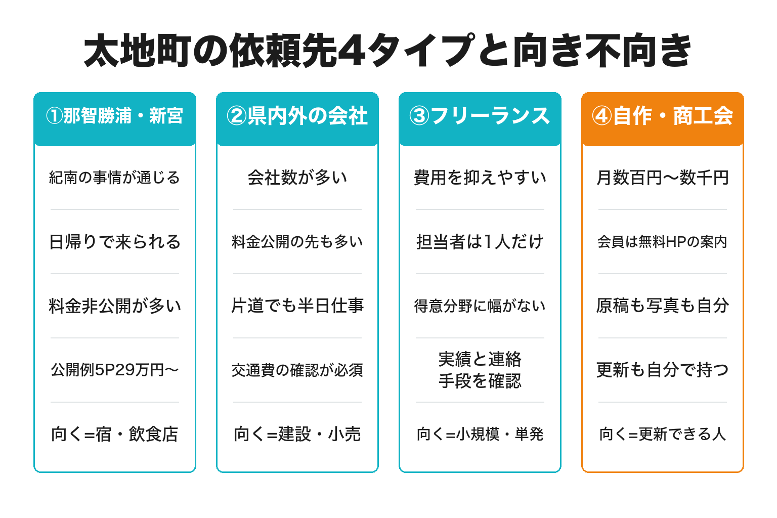 太地町のホームページ制作の依頼先4タイプを費用と向き不向きで比較した図解